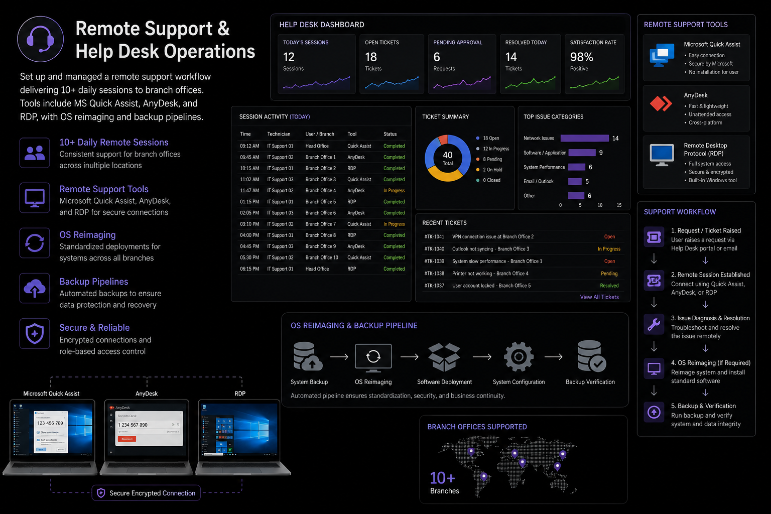 Remote Support Infrastructure